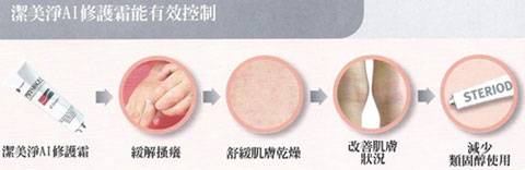 潔美淨AI修護霜能有效控制 : 步驟: 潔美淨A1修護霜->緩解搔癢->舒緩肌膚乾燥->改善肌膚狀況->減少類固醇使用